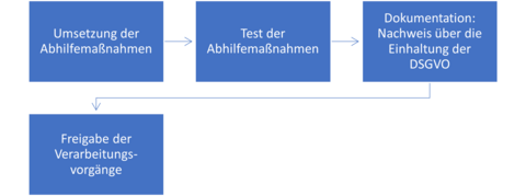 Flussdiagramm mit vier blauen Kästchen, die durch Pfeile verbunden sind und verschiedene Schritte eines Prozesses darstellen